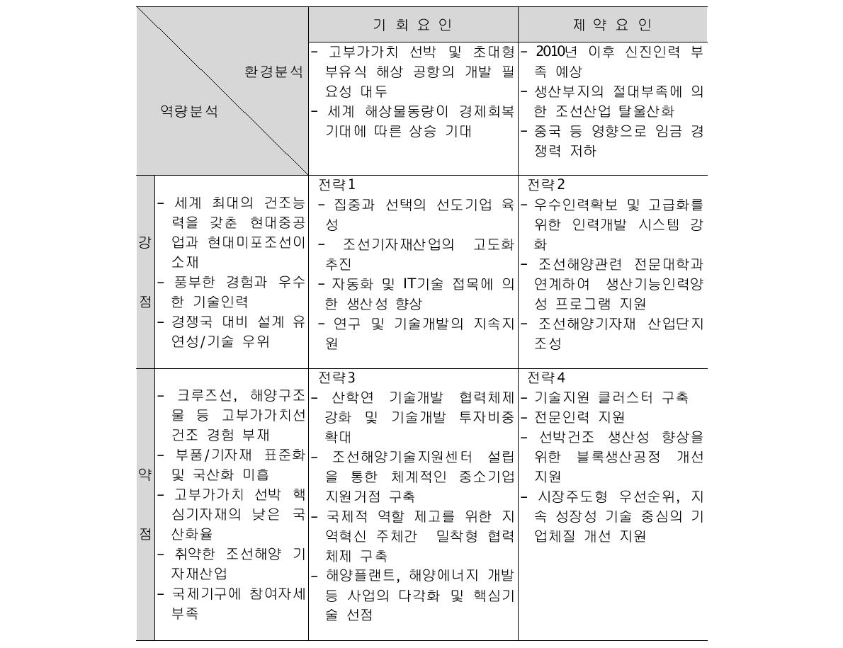 울산 조선해양산업의 SWOT 분석