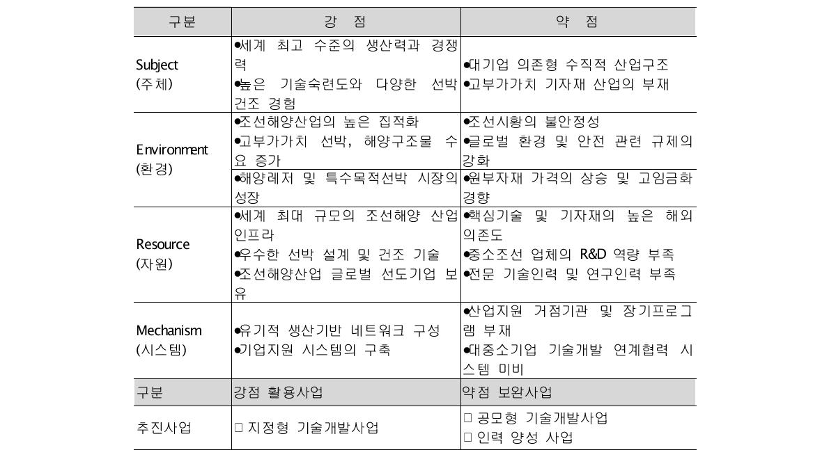 울산 조선해양산업의 SERM 분석