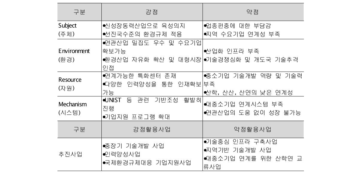 울산 환경산업의 SERM 분석