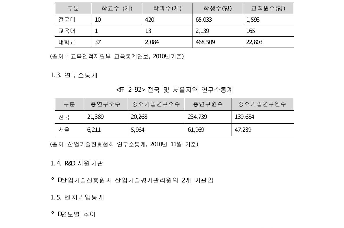 서울지역 대학통계