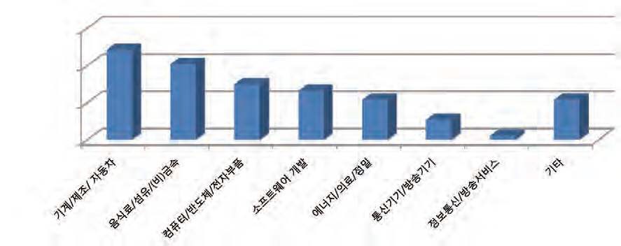 업종별 분포현황