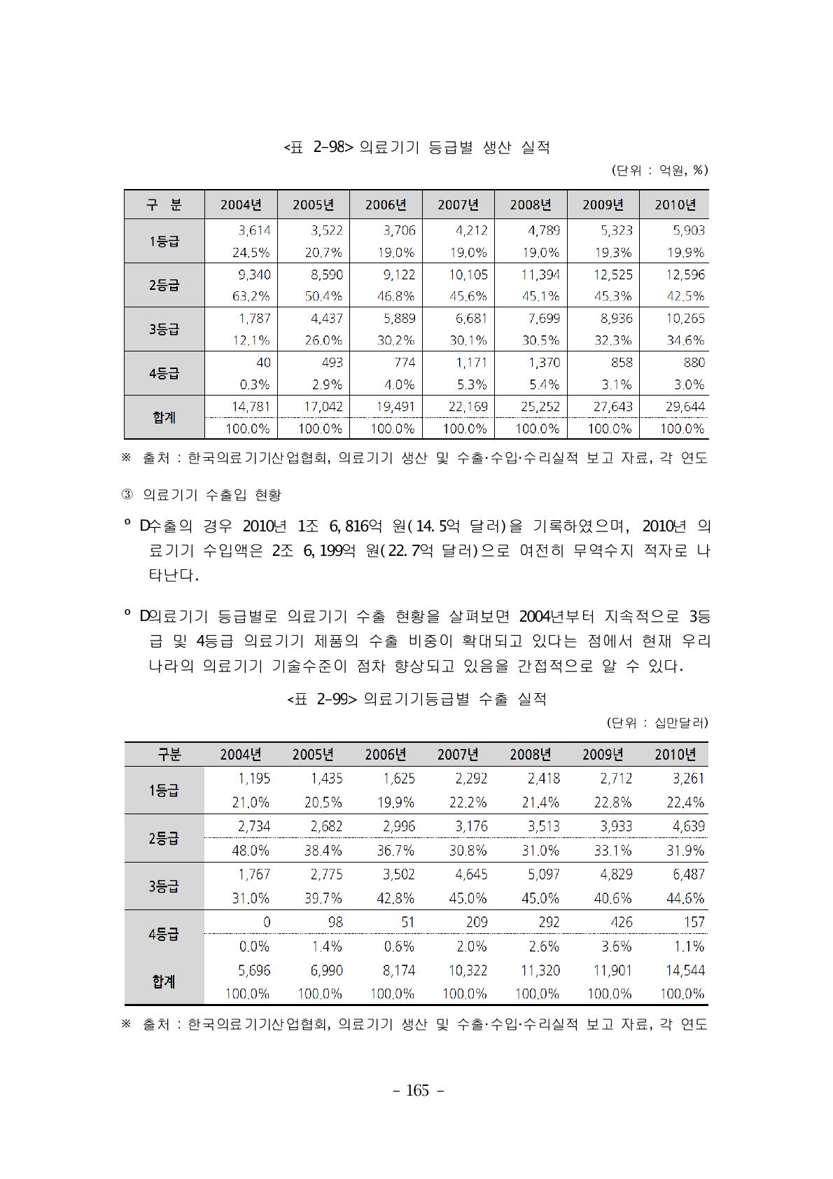 의료기기등급별 수출 실적