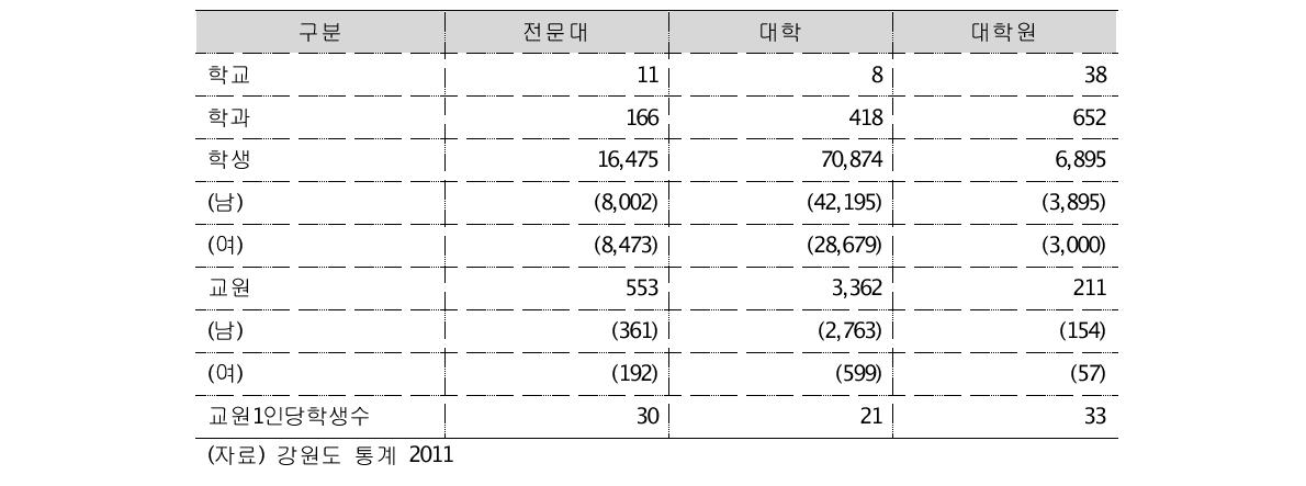 강원지역 대학현황