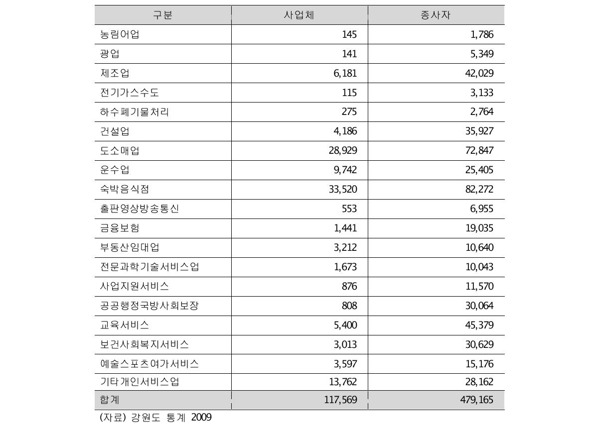 업종별 산업체 현황