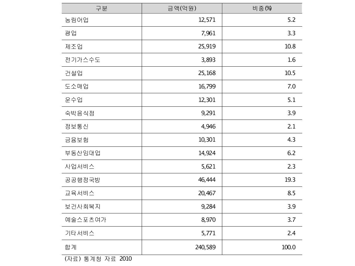 강원도 지역총생산 통계 (2008년)