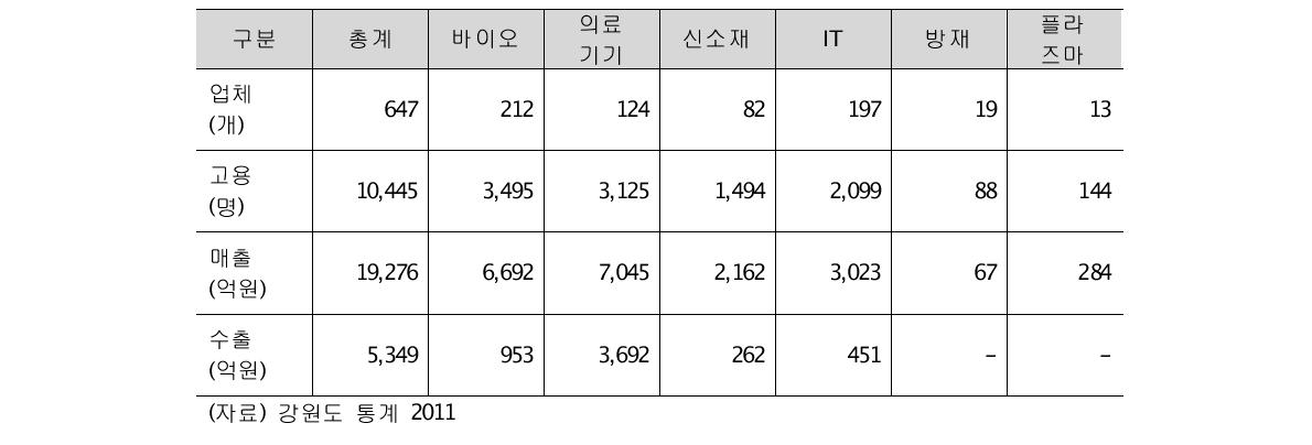 강원도 전략산업 종합성과 (2010)