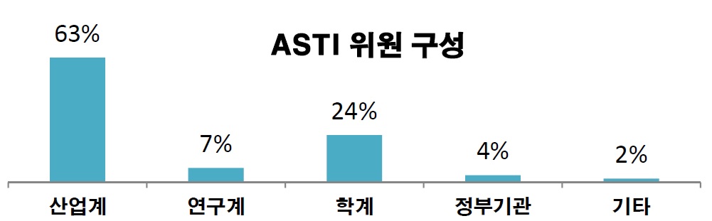 ASTI 위원 구성