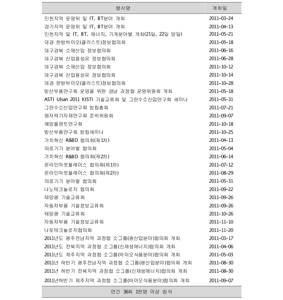산업별 소그룹 협의회 개최 목록