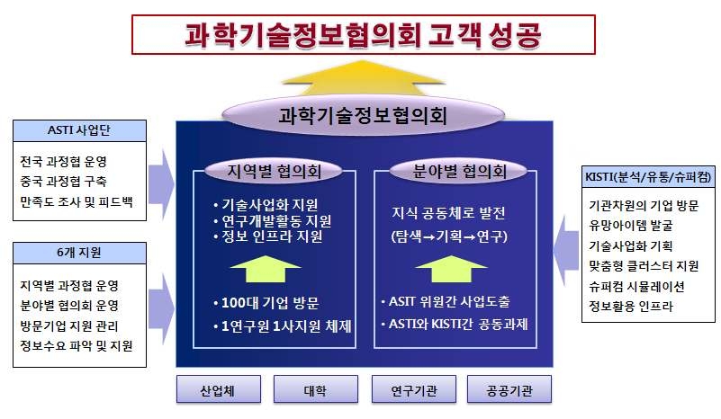 사업추진 체계도