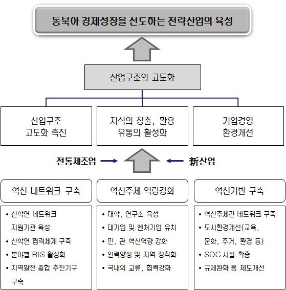 인천의 산업육성 비전과 실행계획