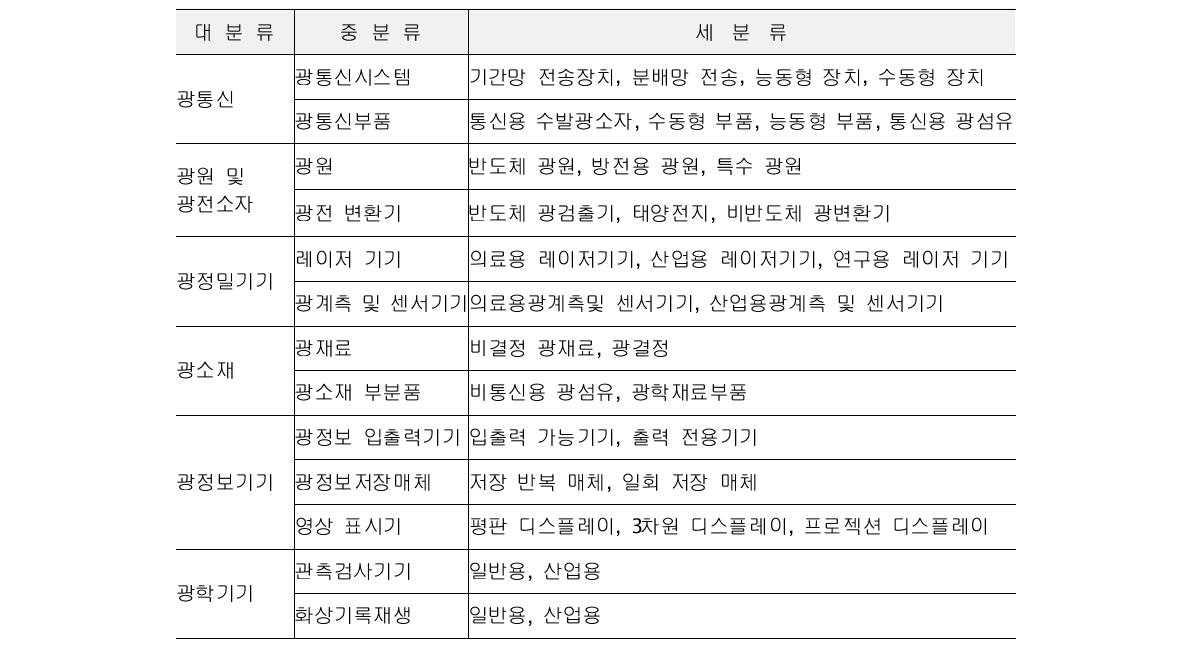 광산업의 6대 범위