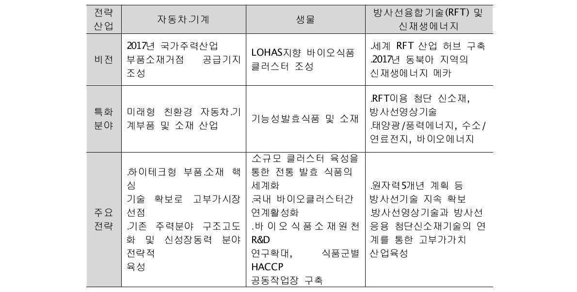 6대 추진 전략을 전략목표와 연계성