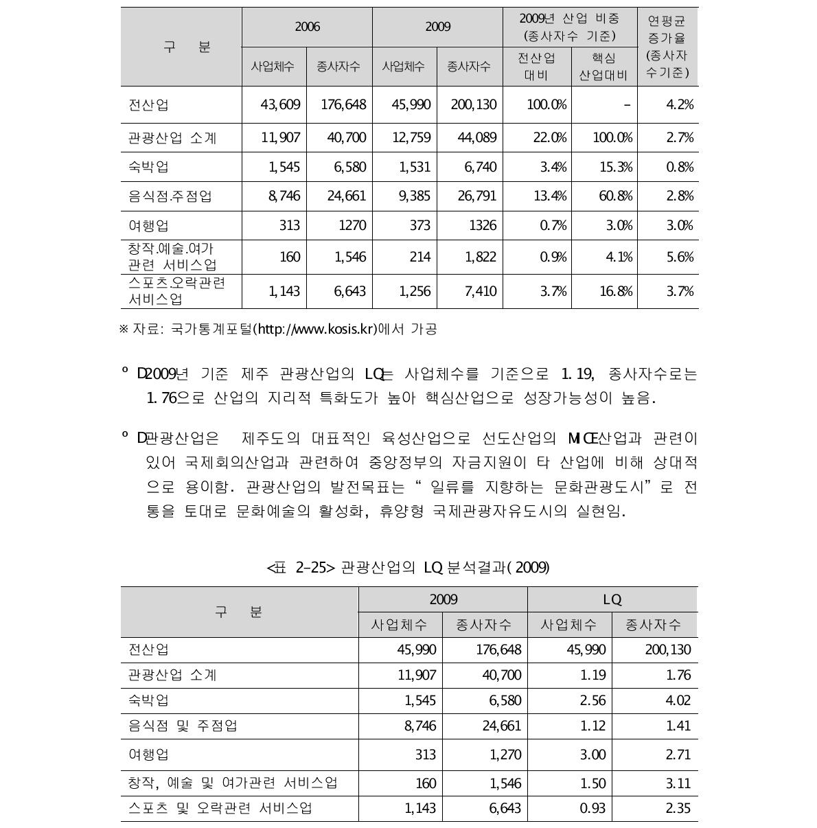 제주 관광산업의 사업체수 및 종사자 추이('06∼'09)