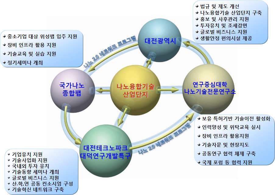 대전의 나노융합산업육성의 실행계획