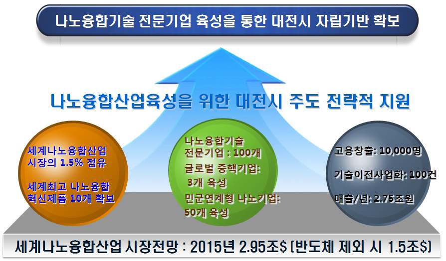 나노융합 산업단지 구축에 따른 기대효과