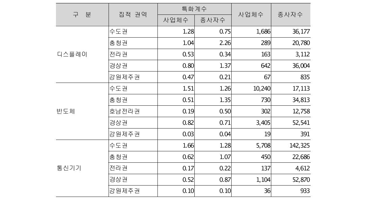 New IT산업 특화도 분석결과