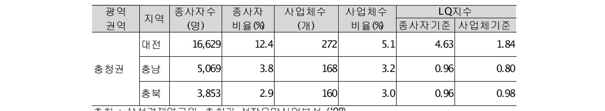 의약바이오산업 특화도 분석 결과