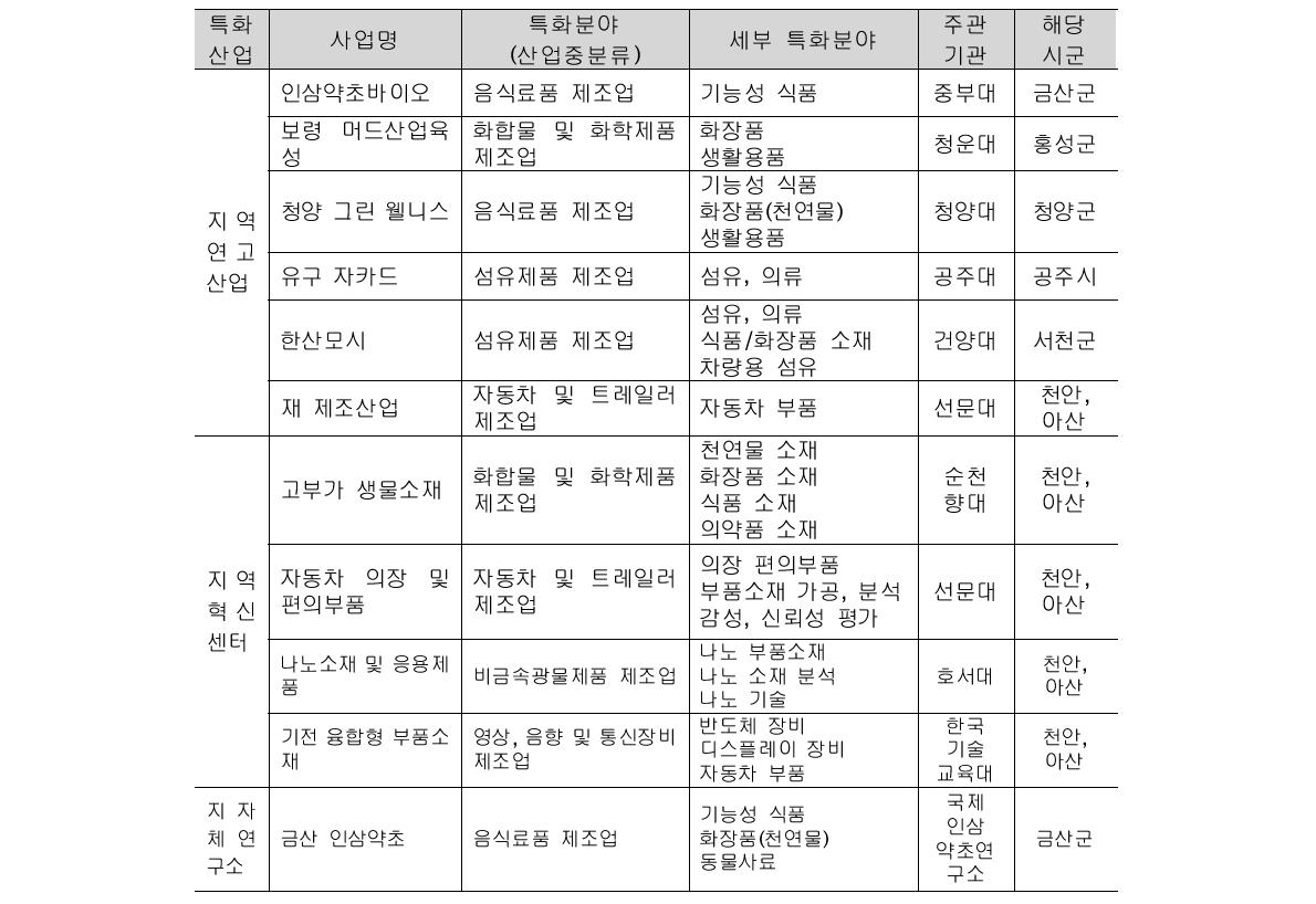 충남의 특화산업