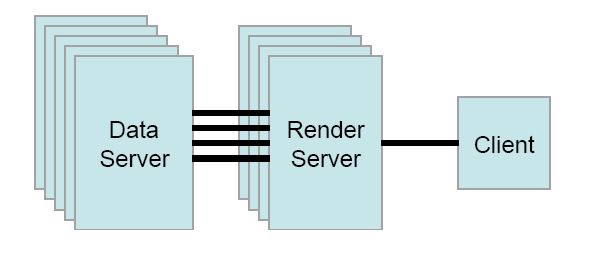 ParaView data server/render server/ client mode architecture
