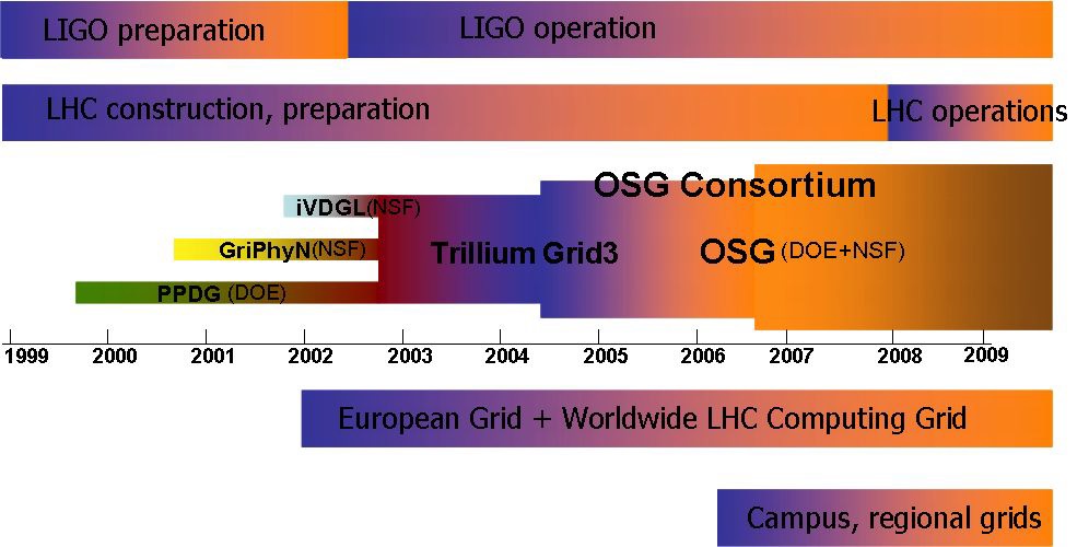 Timeline line of OSG