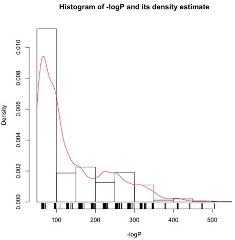 부속기전경로의 통계량 S(=-logP)에 대한 분포 및 그것의 kernel density estimation