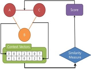 Calculation of similarity scores for the evaluation