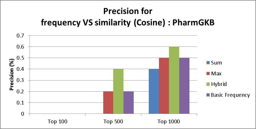 Precision rate for the baseline ABC model based on frequency count, similarity score summation, max similarity score, and hybrid score on PharmGKB using cosine based similarity.