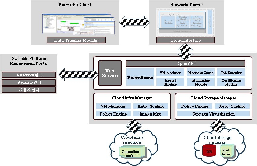 Bioworks on Cloud(BoC) 시스템 아키텍처