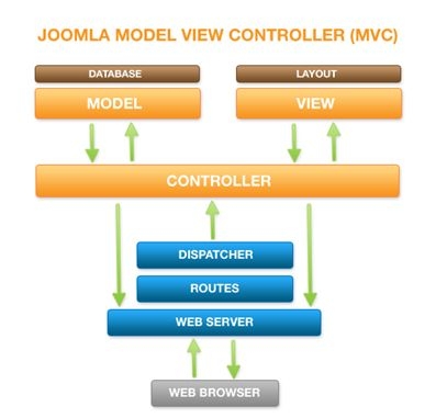 Joomla의 MVC 아키텍처