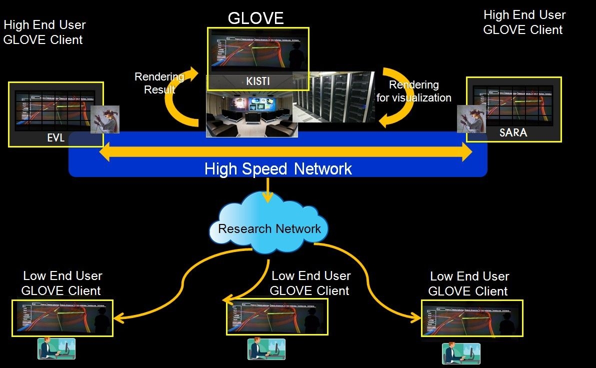 GLOVE system