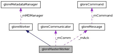 Class diagram of gloreMasterWorker class