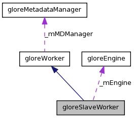Class diagram of gloreSlaveWorker class