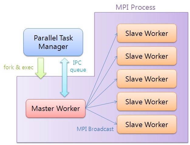 Parallel task execution of GLORE