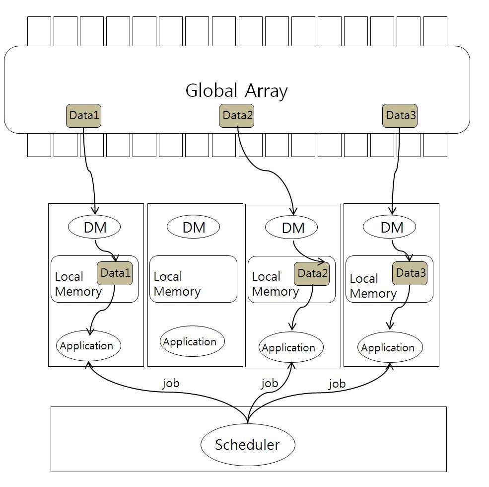 Distribued shared memory for distributed parallel process