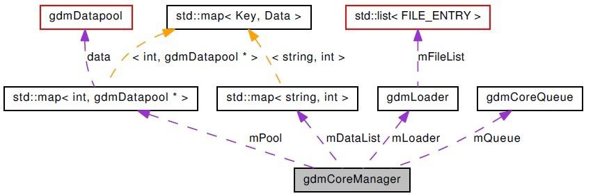 gdmCoreManager class collaboration diagram