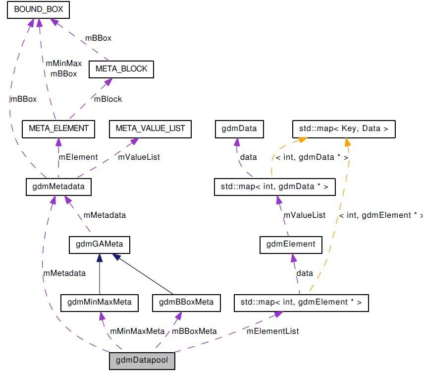gdmDatapool class collaboration diagram