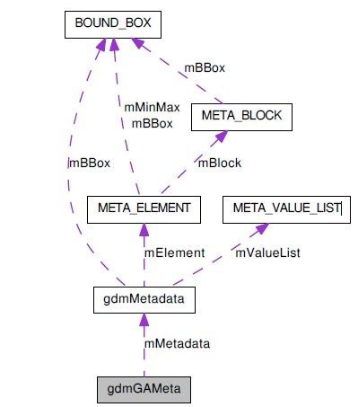 gdmGAMeta class collaboration diagram