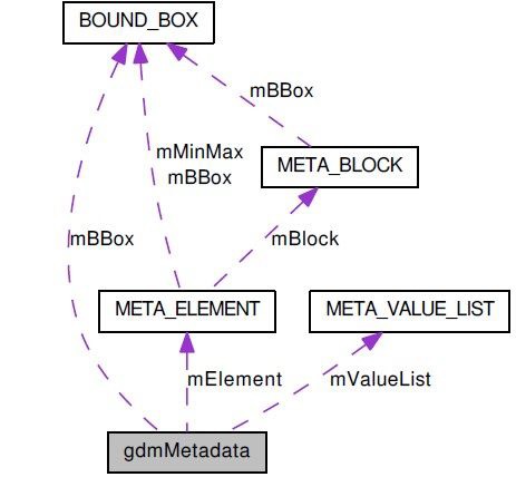 gdmMetadata class collaboration diagram
