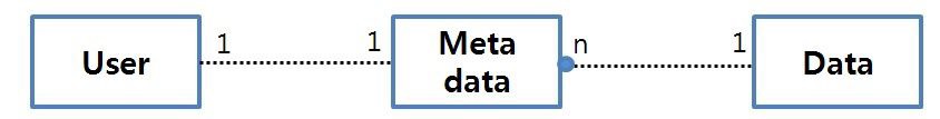 User vs Meta data vs Data in multi user, single data set