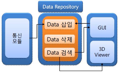 Data repository architecture