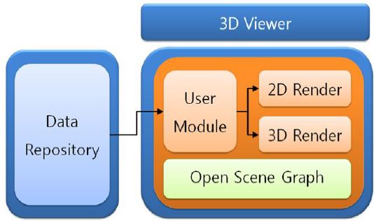 3D Viewer architecture