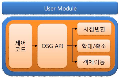 User module