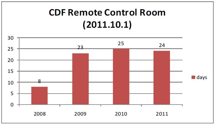CDF Remote Control Room 사용일수
