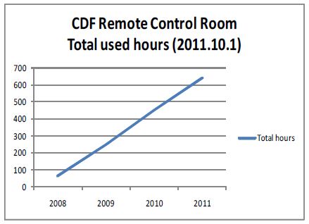 CDF Remote Control Room 사용시간