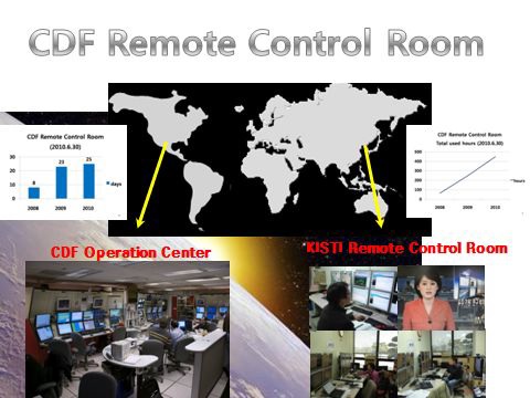 CDF Remote Control Room 소개