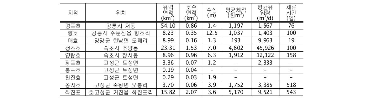 Hydraulic characteristics of lagoons in the eastern coast of Korea