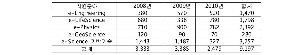 국가 e-Science 구축사업의 예산투자 현황(2008-2010)(단위: 백만원)