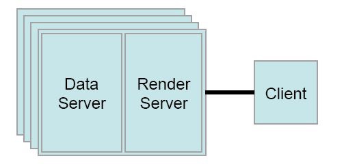 ParaView client/server mode architecture