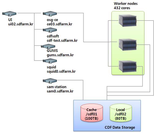 The configuration of CDF service system