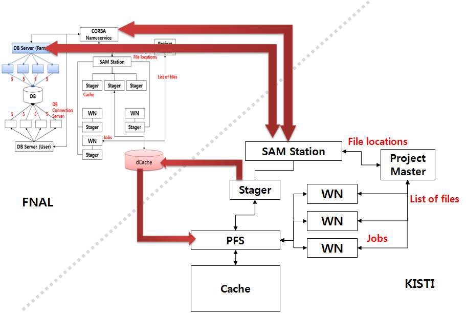 Interaction of between FNAL SAM and KISTI SAM station